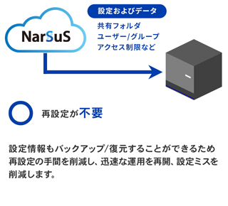 再設定が不要。設定情報もバックアップ/復元することができるため再設定の手間を削減し、迅速な運用を再開、設定ミスを削減します。