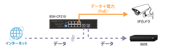Gigabit対応アップリンクポートは2つ搭載