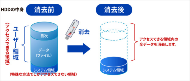 OSを含むすべてのデータを消去し、情報漏えいを防ぐ