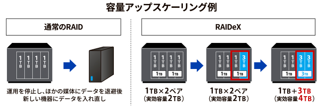 容量アップスケーリング例