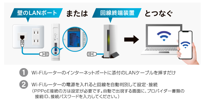 LANケーブルをさすだけ！初期設定いらずで、かんたんに繋がる