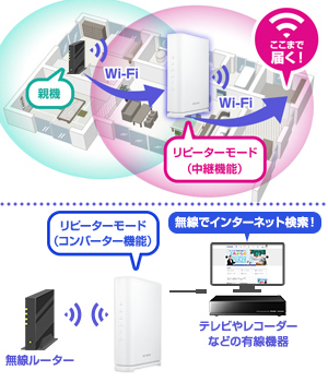 中継機・コンバーターとしても使える！
