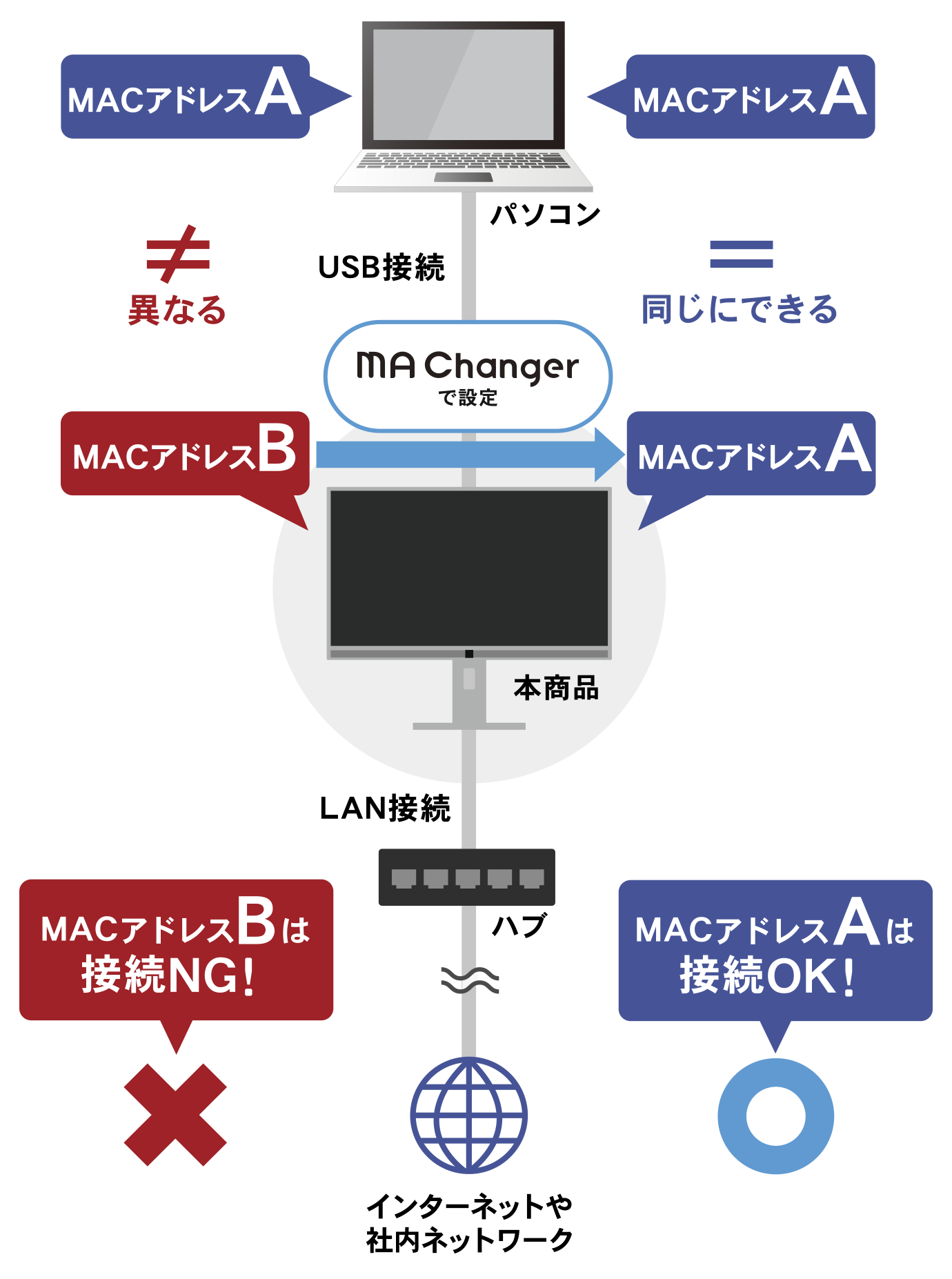 MACアドレス自動制御ツール「MA Changer」