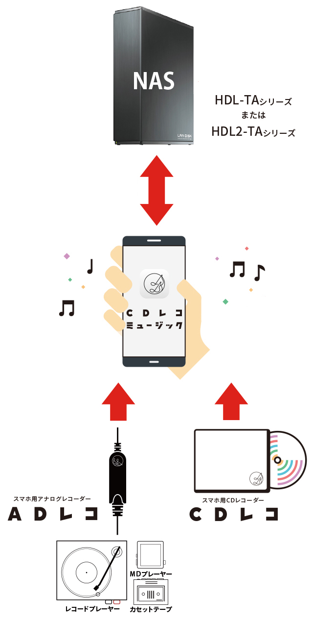 すべての音楽をひとつのアプリで管理