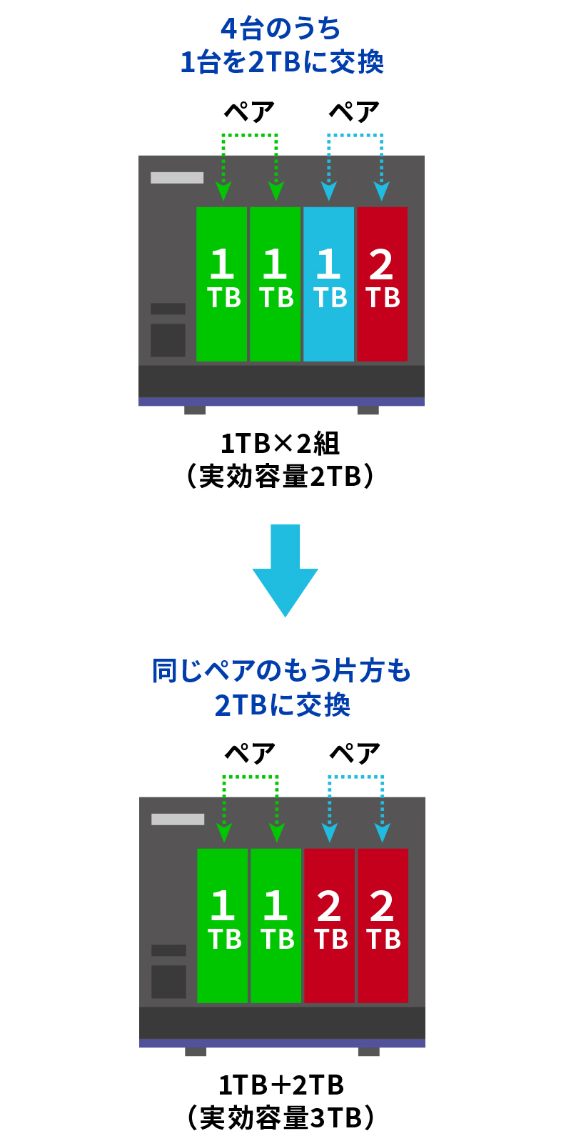 業務を止めずに容量増設ができる