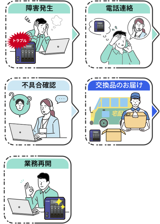 交換品お届け保守（デリバリィ）の流れ