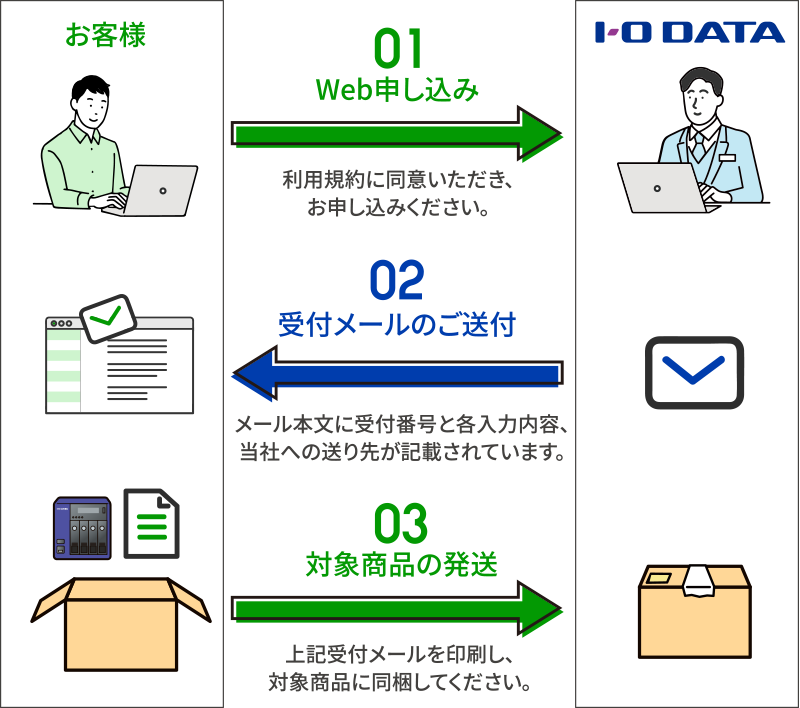 01 Web申し込み/02 受付メールのご送付/03 対象商品の発送